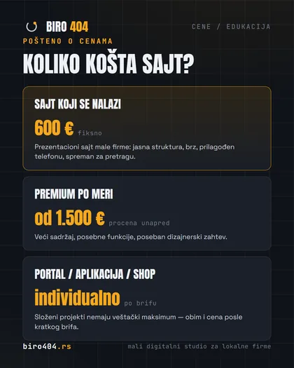 Tri kartice sa poštenim rasponom cena: sajt 600 evra fiksno, složeniji sajt po meri najčešće 1500 do 3000 evra, portal ili aplikacija individualno.